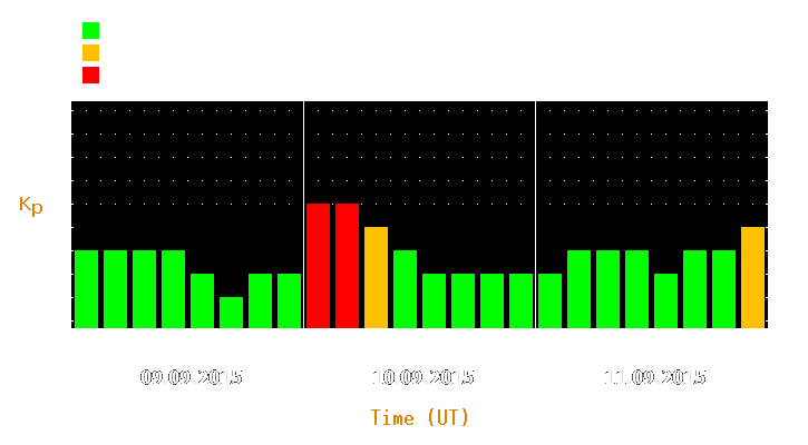 Magnetic storm forecast from Sep 09, 2015 to Sep 11, 2015