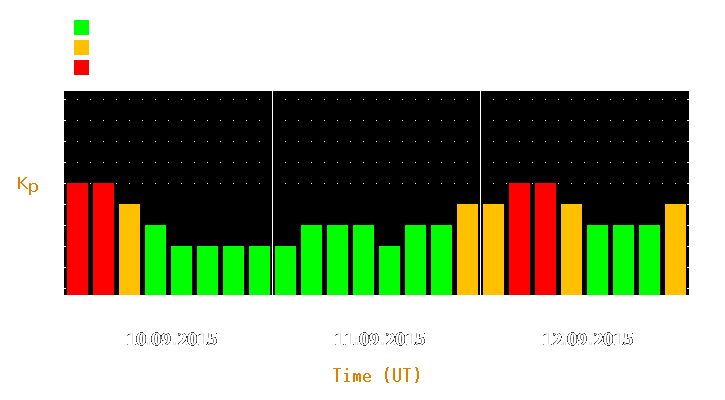 Magnetic storm forecast from Sep 10, 2015 to Sep 12, 2015