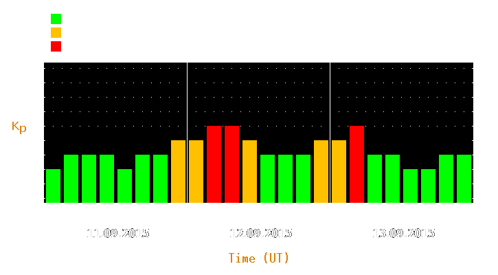 Magnetic storm forecast from Sep 11, 2015 to Sep 13, 2015