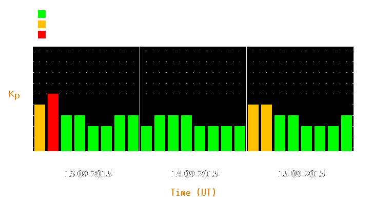 Magnetic storm forecast from Sep 13, 2015 to Sep 15, 2015