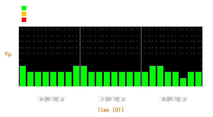 Magnetic storm forecast from Sep 16, 2015 to Sep 18, 2015