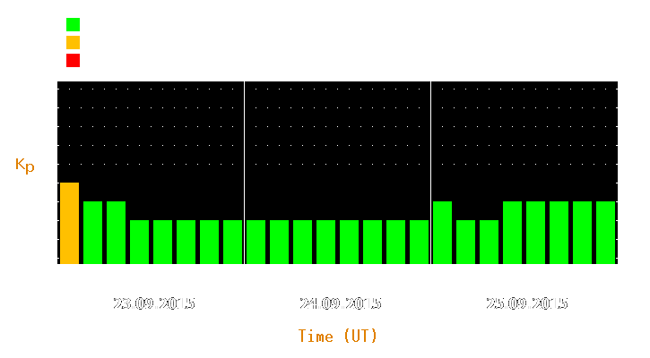 Magnetic storm forecast from Sep 23, 2015 to Sep 25, 2015