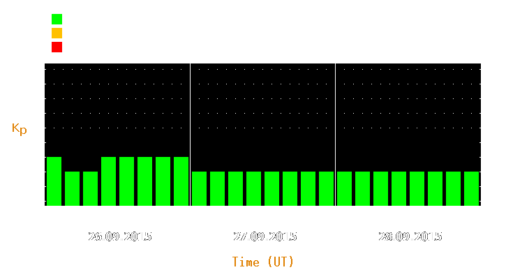 Magnetic storm forecast from Sep 26, 2015 to Sep 28, 2015