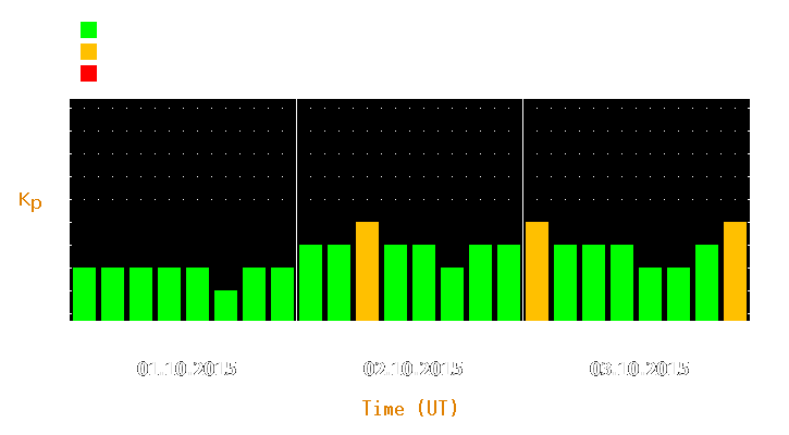 Magnetic storm forecast from Oct 01, 2015 to Oct 03, 2015