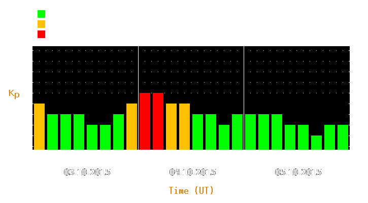 Magnetic storm forecast from Oct 03, 2015 to Oct 05, 2015