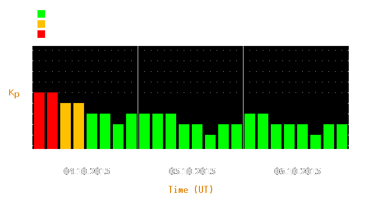 Magnetic storm forecast from Oct 04, 2015 to Oct 06, 2015