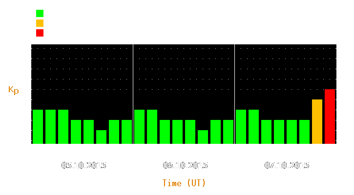 Magnetic storm forecast from Oct 05, 2015 to Oct 07, 2015