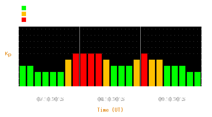 Magnetic storm forecast from Oct 07, 2015 to Oct 09, 2015