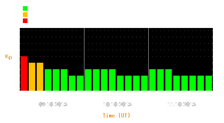 Magnetic storm forecast from Oct 09, 2015 to Oct 11, 2015