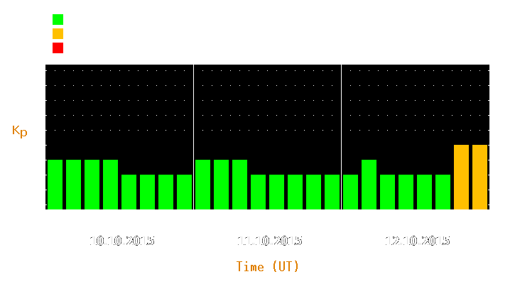 Magnetic storm forecast from Oct 10, 2015 to Oct 12, 2015