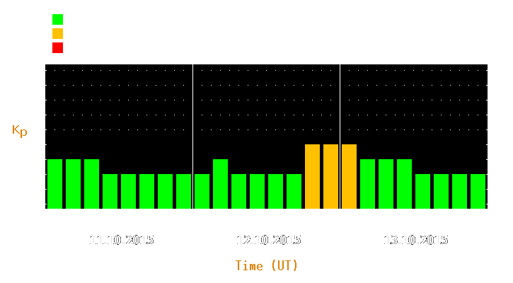 Magnetic storm forecast from Oct 11, 2015 to Oct 13, 2015