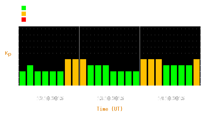 Magnetic storm forecast from Oct 12, 2015 to Oct 14, 2015