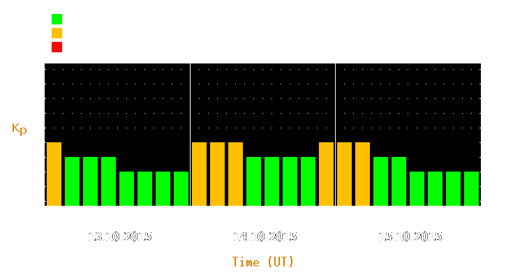 Magnetic storm forecast from Oct 13, 2015 to Oct 15, 2015