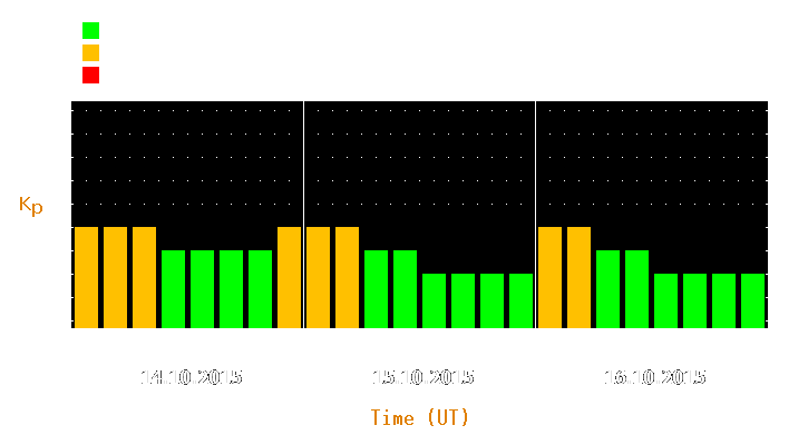 Magnetic storm forecast from Oct 14, 2015 to Oct 16, 2015