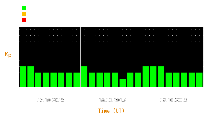 Magnetic storm forecast from Oct 17, 2015 to Oct 19, 2015