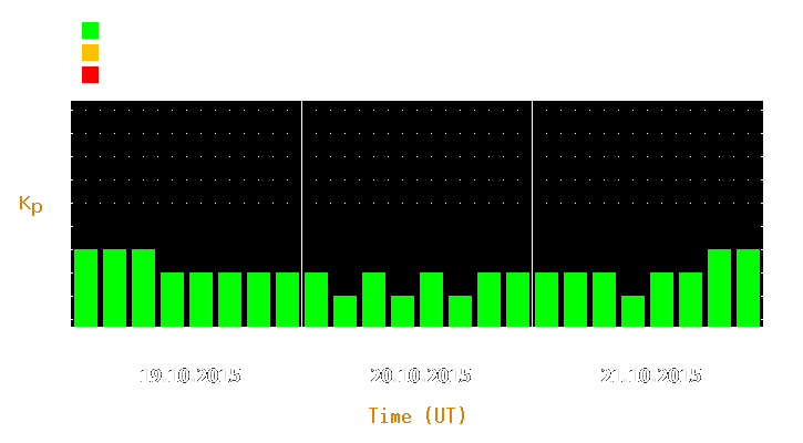 Magnetic storm forecast from Oct 19, 2015 to Oct 21, 2015