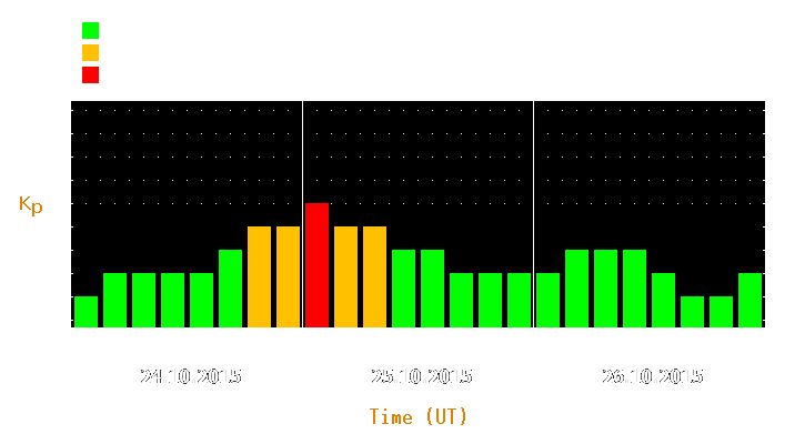 Magnetic storm forecast from Oct 24, 2015 to Oct 26, 2015