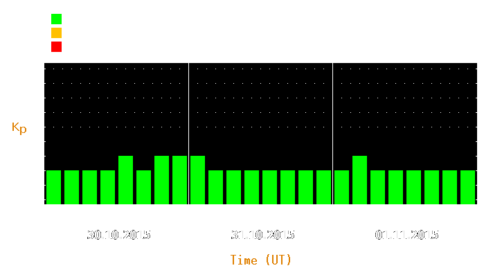 Magnetic storm forecast from Oct 30, 2015 to Nov 01, 2015