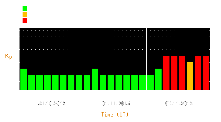 Magnetic storm forecast from Oct 31, 2015 to Nov 02, 2015