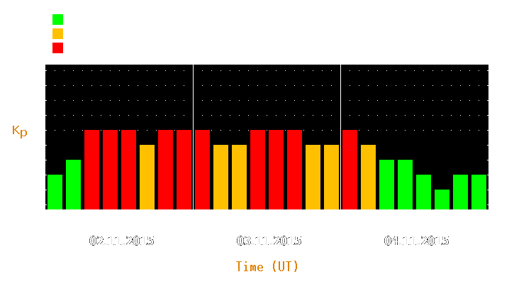 Magnetic storm forecast from Nov 02, 2015 to Nov 04, 2015