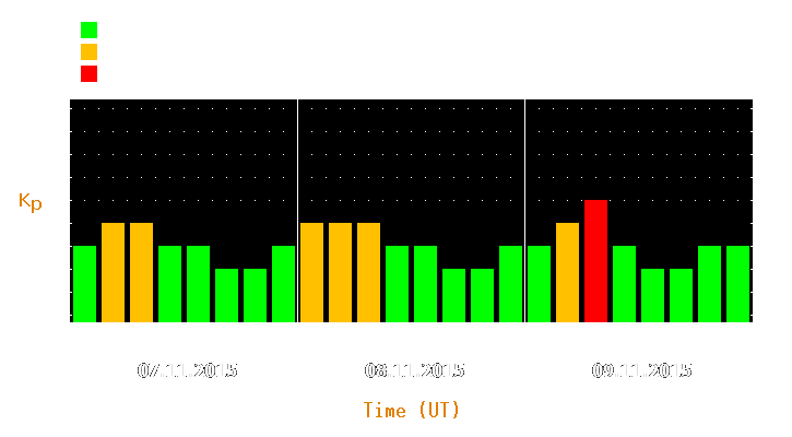 Magnetic storm forecast from Nov 07, 2015 to Nov 09, 2015