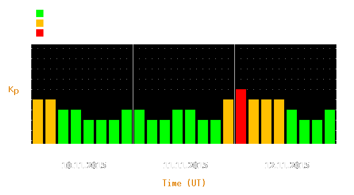 Magnetic storm forecast from Nov 10, 2015 to Nov 12, 2015