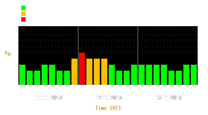 Magnetic storm forecast from Nov 11, 2015 to Nov 13, 2015