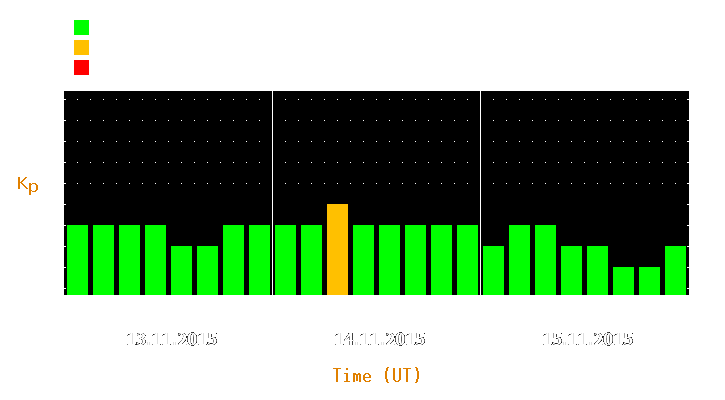 Magnetic storm forecast from Nov 13, 2015 to Nov 15, 2015