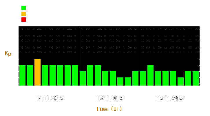 Magnetic storm forecast from Nov 14, 2015 to Nov 16, 2015