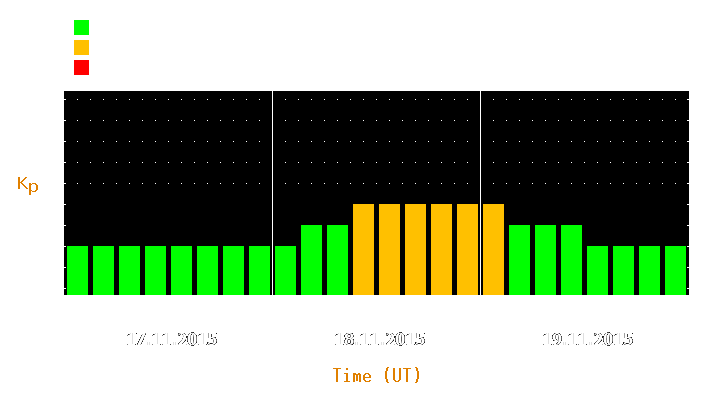 Magnetic storm forecast from Nov 17, 2015 to Nov 19, 2015