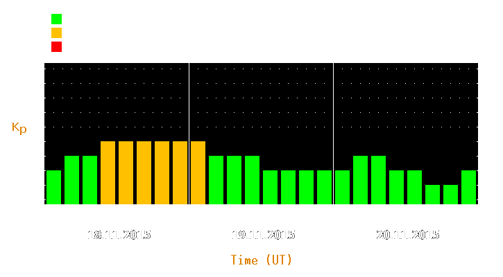 Magnetic storm forecast from Nov 18, 2015 to Nov 20, 2015