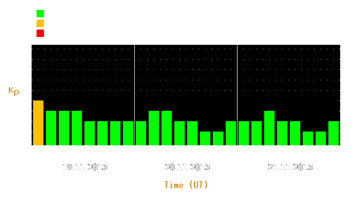 Magnetic storm forecast from Nov 19, 2015 to Nov 21, 2015