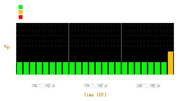 Magnetic storm forecast from Nov 28, 2015 to Nov 30, 2015