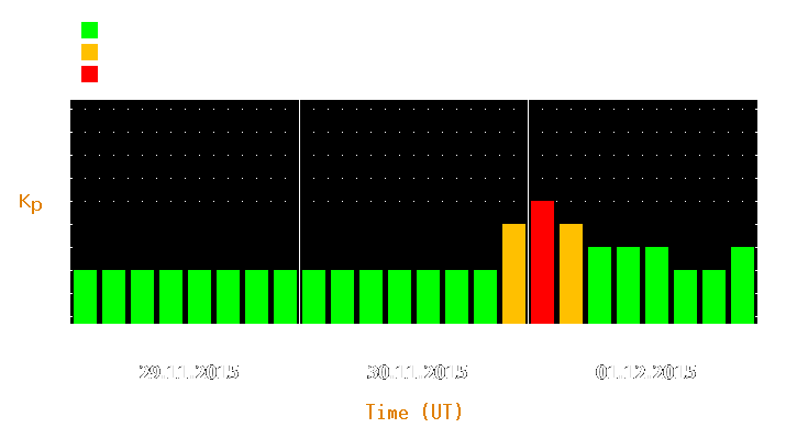 Magnetic storm forecast from Nov 29, 2015 to Dec 01, 2015