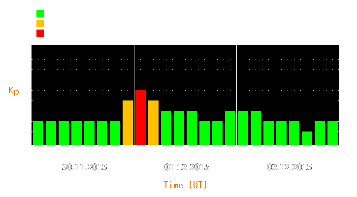 Magnetic storm forecast from Nov 30, 2015 to Dec 02, 2015