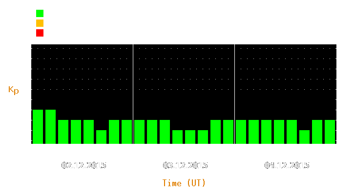 Magnetic storm forecast from Dec 02, 2015 to Dec 04, 2015