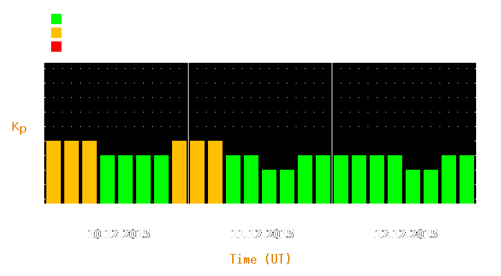 Magnetic storm forecast from Dec 10, 2015 to Dec 12, 2015