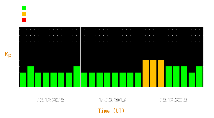 Magnetic storm forecast from Dec 13, 2015 to Dec 15, 2015