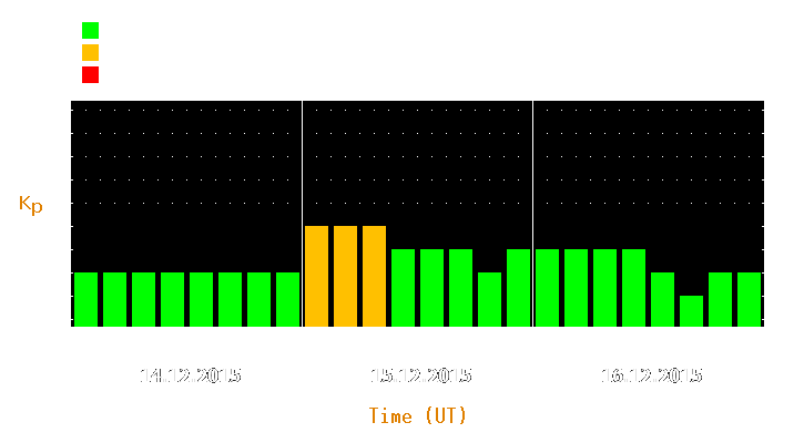 Magnetic storm forecast from Dec 14, 2015 to Dec 16, 2015