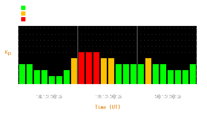 Magnetic storm forecast from Dec 18, 2015 to Dec 20, 2015