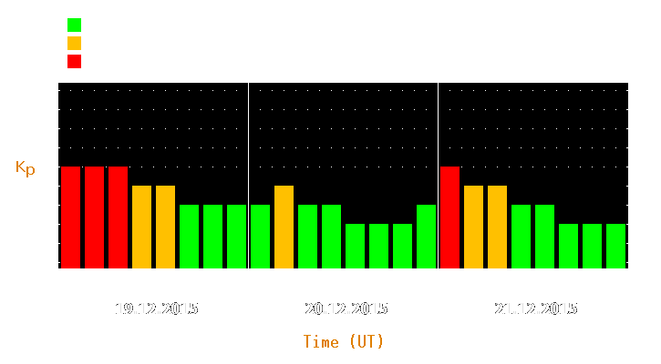 Magnetic storm forecast from Dec 19, 2015 to Dec 21, 2015