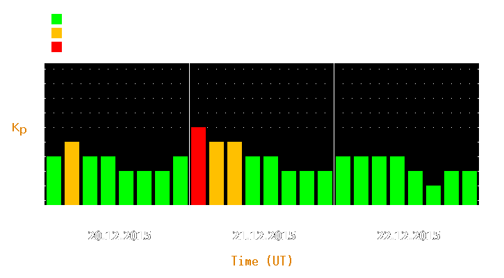 Magnetic storm forecast from Dec 20, 2015 to Dec 22, 2015