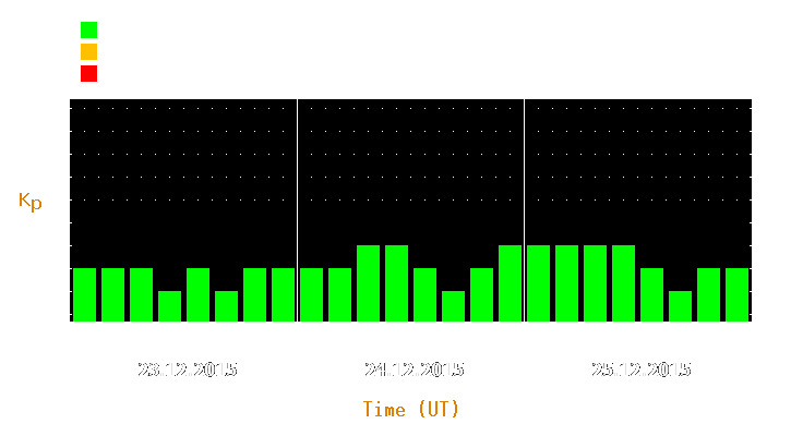 Magnetic storm forecast from Dec 23, 2015 to Dec 25, 2015