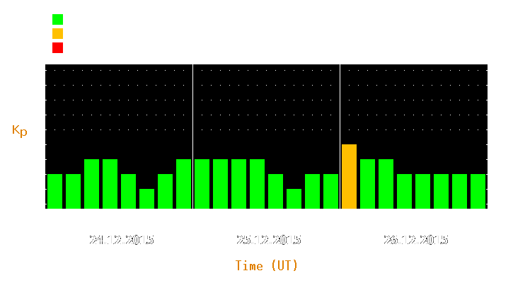 Magnetic storm forecast from Dec 24, 2015 to Dec 26, 2015