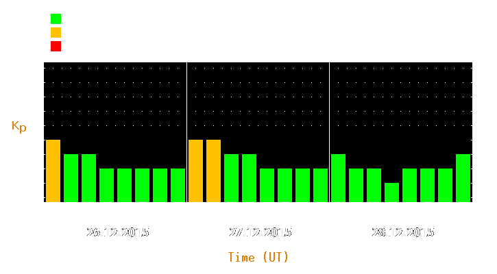 Magnetic storm forecast from Dec 26, 2015 to Dec 28, 2015