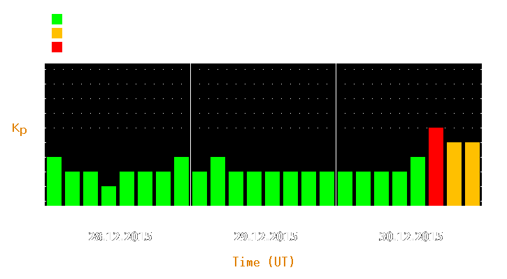 Magnetic storm forecast from Dec 28, 2015 to Dec 30, 2015