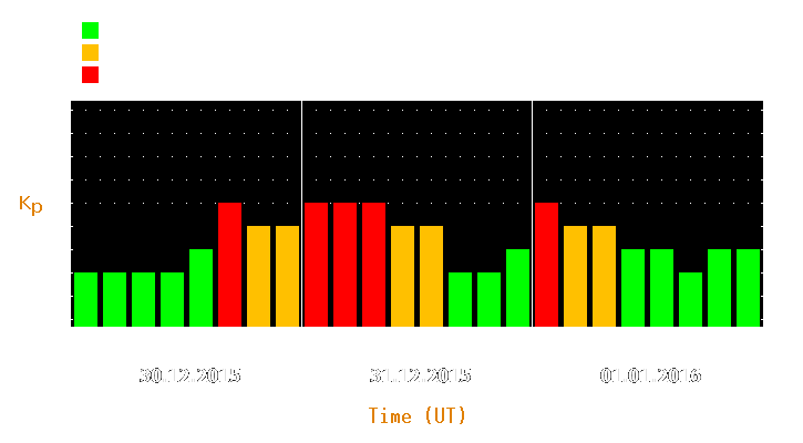 Magnetic storm forecast from Dec 30, 2015 to Jan 01, 2016