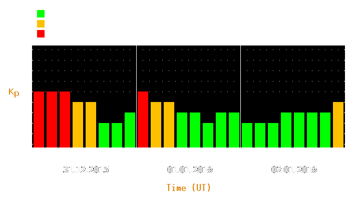 Magnetic storm forecast from Dec 31, 2015 to Jan 02, 2016