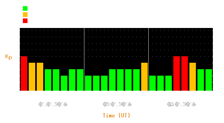 Magnetic storm forecast from Jan 01, 2016 to Jan 03, 2016