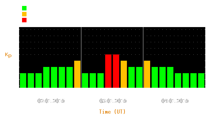 Magnetic storm forecast from Jan 02, 2016 to Jan 04, 2016